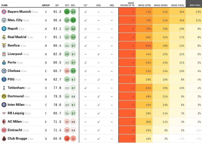 Liga Mistrzów: Superkomputer przewidział zwycięzcę. Realu Madryt i PSG nie ma nawet w pierwszej trójce faworytów