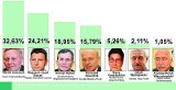 Wyniki wyborów w Pionkach (sondaż "Echa Dnia")