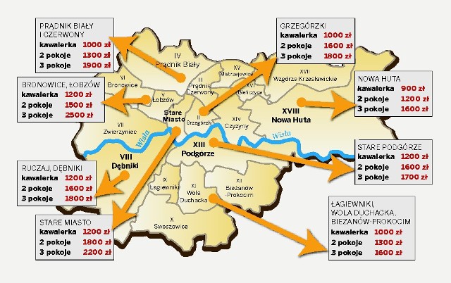 Uśrednione koszty wynajmu mieszkań w Krakowie na podstawie ogłoszeń. Do tych cen należy doliczyć opłaty za media