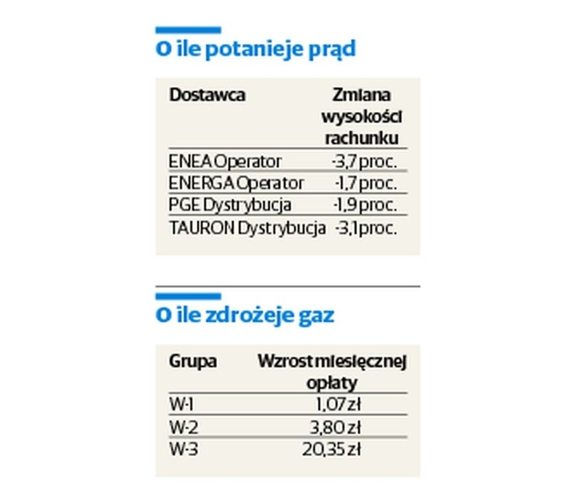 Prezes Urzędu Regulacji Energetyki zatwierdził taryfy...