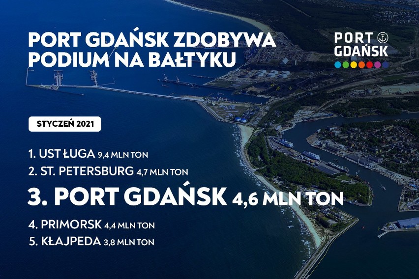Port Gdańsk trzeci na Bałtyku pod względem przeładunków po styczniu tego roku