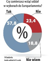 Czy zamierzasz wziąć udział w wyborach do Europarlamentu?