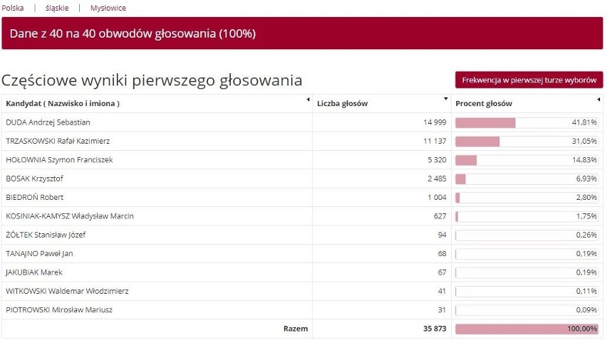 Tak wyglądają wyniki I tury wyborów w Mysłowicach....