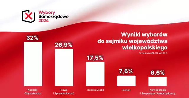 Wyniki wyborów do sejmiku województwa wielkopolskiego