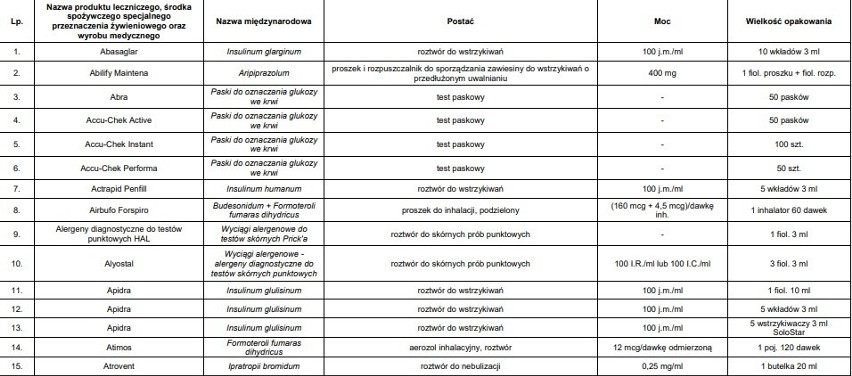 Lista leków objętych zakazem wywozu z Polski
