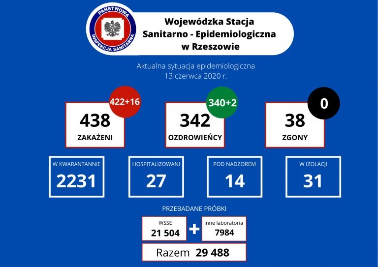 440 nowych zakażeń koronawirusem, zmarło 15 osób. 16 przypadków na Podkarpaciu [13 CZERWCA]