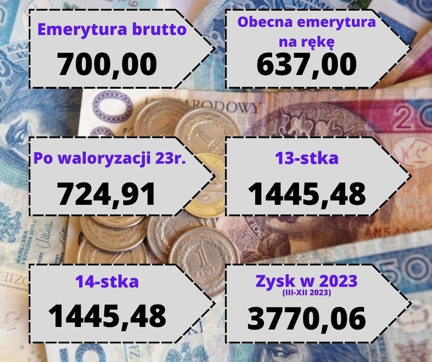 Waloryzacja emerytur w marcu 2023 roku. Pełna tabela i wyliczenia. Kwoty podwyżek zaskakują! 23.01.2023