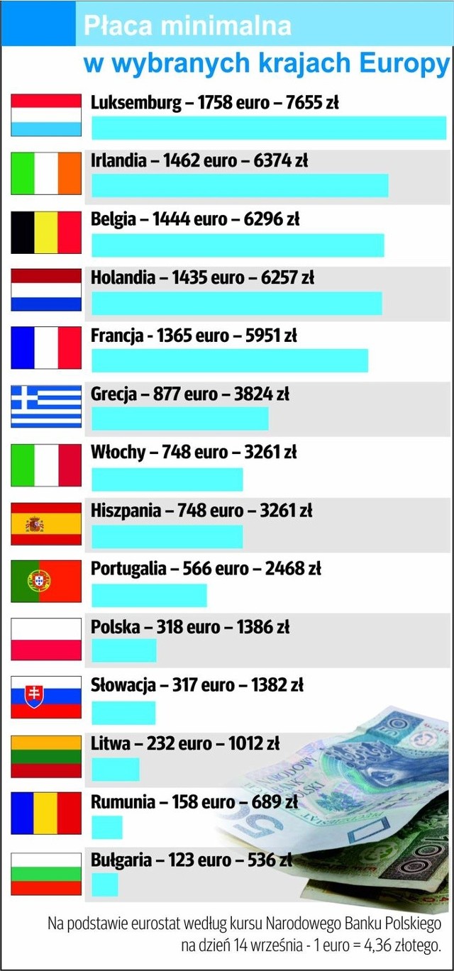Od 1 stycznia 2012 roku minimalna płaca w Polsce będzie wynosiła 1500 złotych.