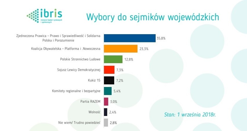 W całej Polsce najlepszy wynik, zdaniem IBRiS-u, powinien...