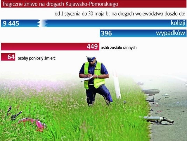 - Mamy nadzieję, że zwiększona liczba patroli sprawi, iż zdejmiemy nogę z gazu, włączymy wyobraźnię - mówi Kamila Ogonowska z biura rzecznika prasowego Komendy Wojewódzkiej Policji w Bydgoszczy