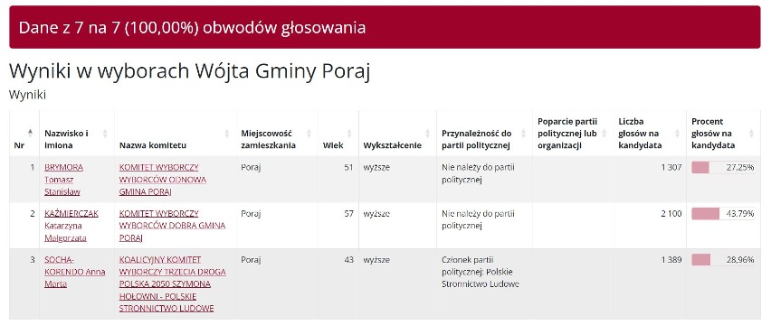 Wybory samorządowe 2024 - w gminie Poraj będzie druga tura