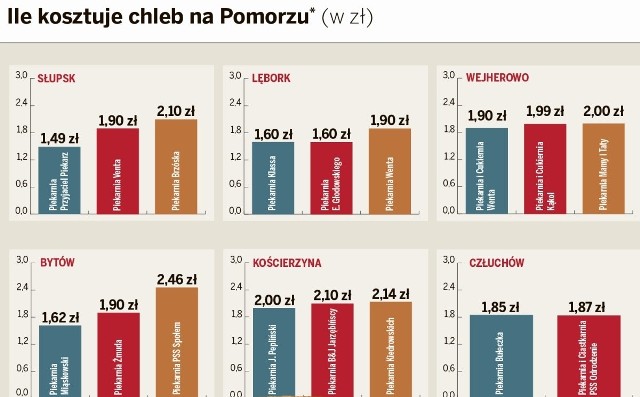 Chleb oliwski, powszedni, kanapkowy, swojski, wiejski, z ziarnami, żytni i orkiszowy, na ryżu i na ziemniakach. Krojony i w całości. Z orzechami, żurawiną, otrębami. Istny chlebowy zawrót głowy. Stając przed ladą w piekarni czujemy dobrze znany z dzieciństwa zapach pieczonego świeżego chleba. I kupujemy... coraz mniej pieczywa. Z danych statystycznych wynika, że z roku na rok spada spożycie pieczywa. Gdy jeszcze 20 lat temu przeciętnemu Polakowi przypisywano spożycie 97 kg pieczywa rocznie, obecnie spada ono do poniżej 50 kg. Piekarze dwoją się i troją, by zatrzymać klientów u siebie - wymyślają nowe gatunki chlebów, podsuwają ciepłe bułeczki. Już po żniwach - zboże obrodziło nie tylko w Polsce. Tegoroczna średnia cena pszenicy konsumpcyjnej wynosi od 650- 700 zł za tonę. To znacznie poniżej ceny ubiegłorocznej. W 2012 r. w skupach rolnicy otrzymywali średnio 950 zł, maksymalnie nawet 1300 zł. Ceny żyta są jeszcze niższe. W tym roku sięgają 400 zł za tonę, podczas gdy w ubiegłym dochodziła nawet do 800 zł za tonę. Skoro zboże jest tańsze - klienci liczą na obniżki cen pieczywa.  Ale takich zamiarów nie mają na razie piekarze. Mówią, że cena mąki do wyrobu pieczywa jest tylko jedną ze składowych końcowej ceny. Należy dodać jeszcze koszty wytworzenia mąki, pieczenia i transportu (paliwo i prąd), zakupu i modernizacji maszyn, marżę sprzedawców.