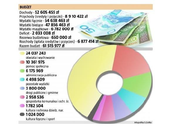 Budżet gminy Krapkowice na 2011 rok. (fot. nto)