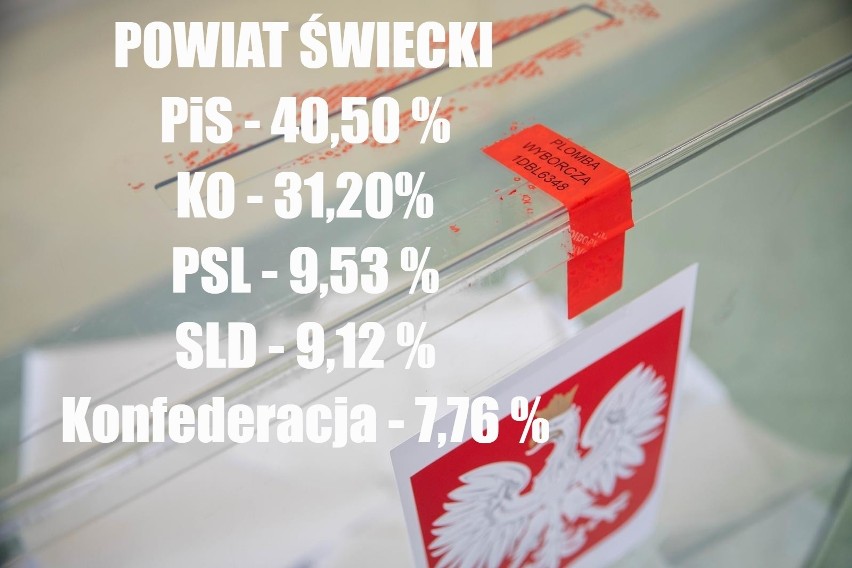 Wyniki wyborów w kujawsko-pomorskiem. Jak głosowali mieszkańcy regionu?