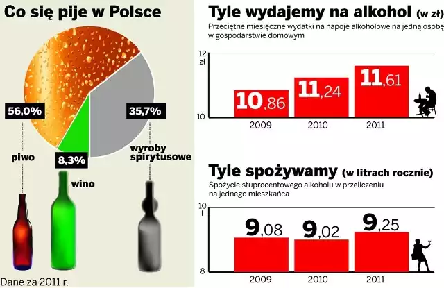 W Polsce znów pijemy więcej alkoholu. Głównie piwa i wódki [STATYSTYKI] |  Dziennik Zachodni