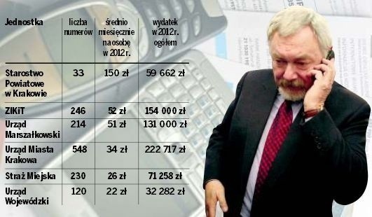 Prezydent Jacek Majchrowski i 547 jego podwładnych przegadało w ub.r.  ponad 222 tys. zł