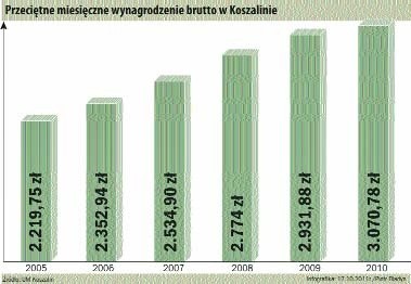 Jak się żyje w Koszalinie: pensje, zasiłki, bezrobocie