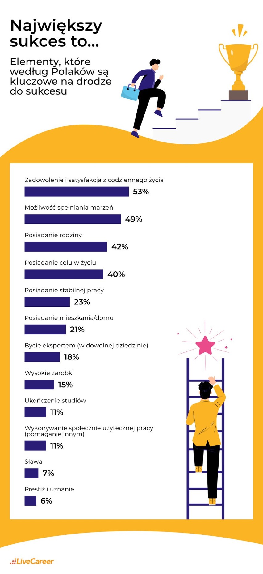 Co sprawia, że czujemy się ludźmi sukcesu? Dobra praca, własna firma, a może duża rodzina? Co jest dla Polaków wyznacznikiem sukcesu?