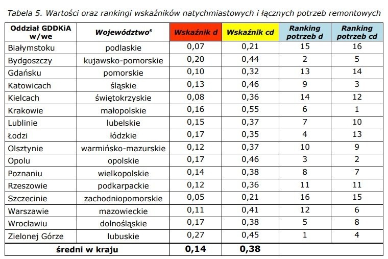 Raport GDDKiA. Podlaskie drogi krajowe najlepsze w Polsce pod względem stanu nawierzchni