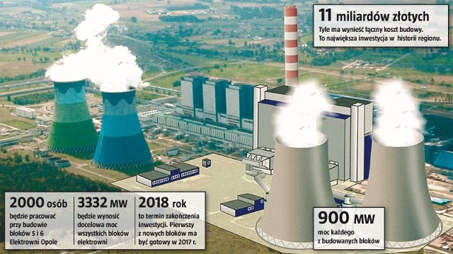 Dwa nowe bloki elektrowni o łącznej mocy około 1800 MW są jedną z kluczowych inwestycji w kontekście bezpieczeństwa energetycznego Polski.