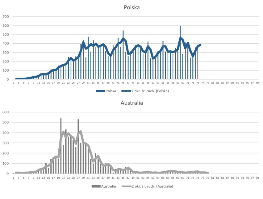 Polska vs Australia...