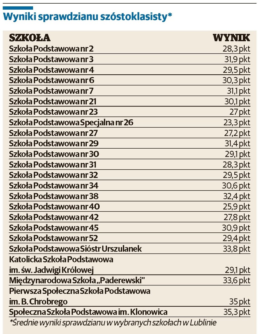 Sprawdzian szóstoklasisty 2014: WYNIKI szkół w Lublinie. Najlepszy Klonowic