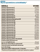 Sprawdzian szóstoklasisty 2014: WYNIKI szkół w Lublinie. Najlepszy Klonowic