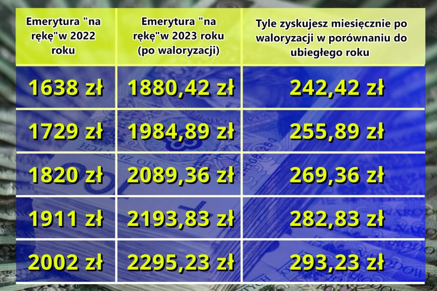 Waloryzacja emerytur - tyle dostaniesz na konto po przeliczeniu. Zobacz nowe tabele wyliczeń i stawki