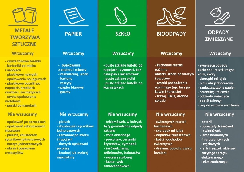 Wkrótce rewolucja w segregacji śmieci. Przypominamy zasady. Będzie 5 pojemników, gdzie i jakie śmieci wyrzucać? 