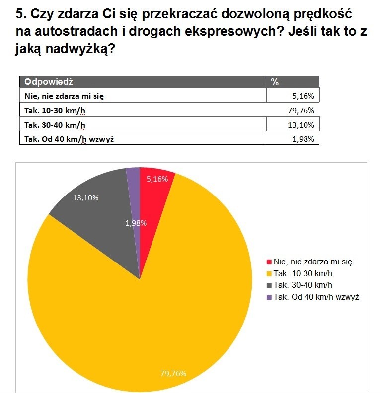 Wyniki raportu drogowego: największym zagrożeniem na drogach są inni kierowcy