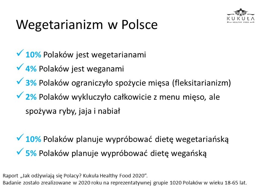 Światowy Dzień Wegetarianizmu 2020. Już co dziesiąty Polak rezygnuje z mięsa [WYNIKI BADANIA]