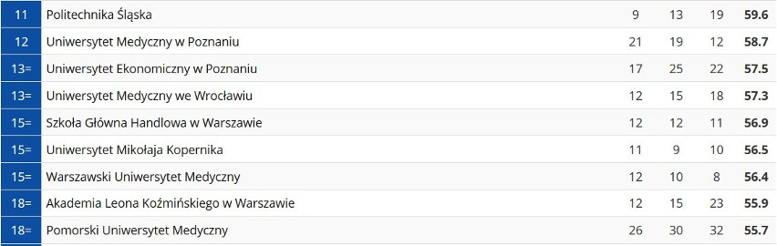 Uwaga: Decyzją Kapituły, uczelnie o zbliżonych wynikach...