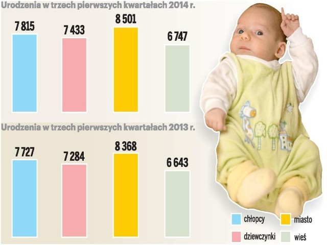 Według GUS, w trzech pierwszych kwartałach 2014 roku w Kujawsko-Pomorskim urodziło się 15 248 dzieci. W tym 7 815 chłopców i 7 433 dziewczynki