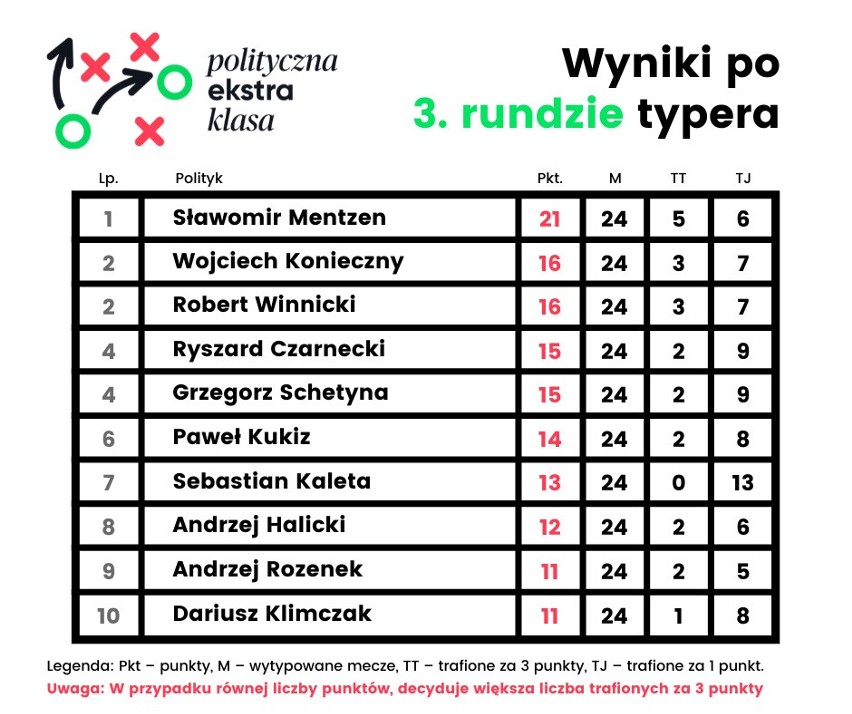 Polityczna Ekstraklasa. Typy i wyniki 33. kolejki Ekstraklasy