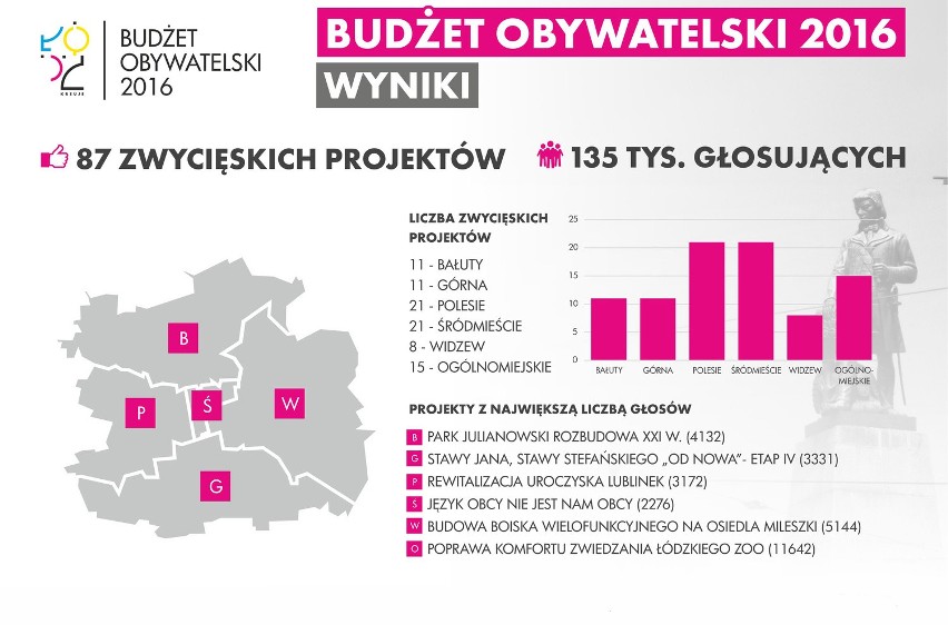 Budżet obywatelski Łodzi 2016. Znamy wyniki głosowania [LISTA]