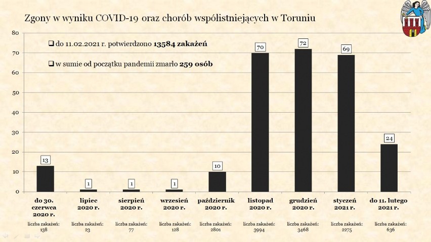 Wykaz zgonów mieszkańców Torunia chorych na Covid-19