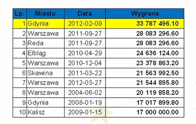 W tych miastach padły najwyższe wygrane w Lotto.