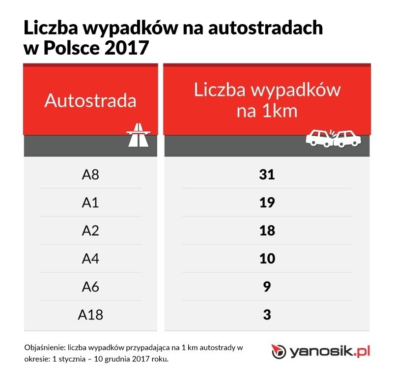 – Biorąc pod uwagę częstotliwość występowania wypadków na...