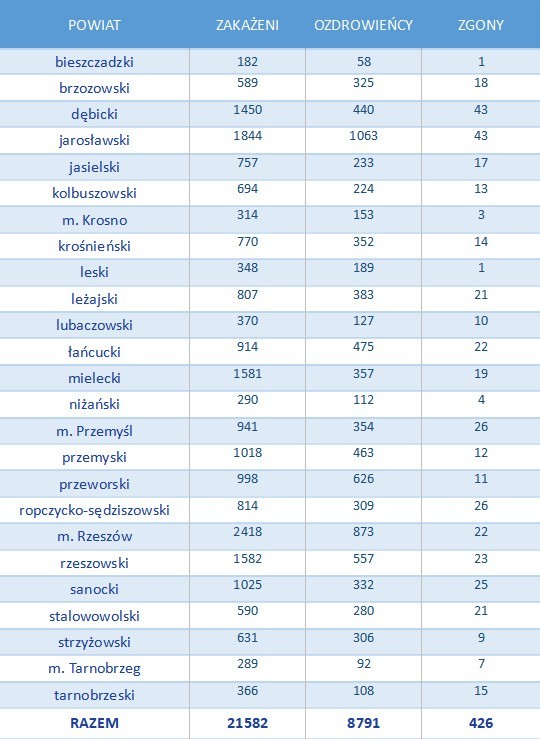 Blisko 22 tysiące zakażeń w Polsce. Z tego ponad 1400 na Podkarpaciu! [RAPORT 31.10]