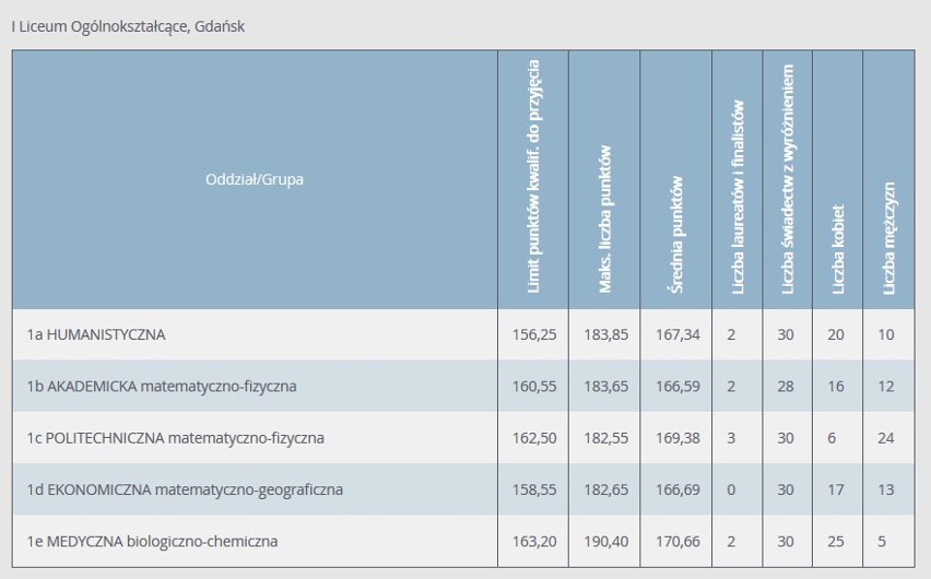 Progi punktowe w LO w Gdańsku w 2020 r. Ile punktów musieli mieć absolwenci szkół podstawowych, aby dostać się do gdańskich liceów?