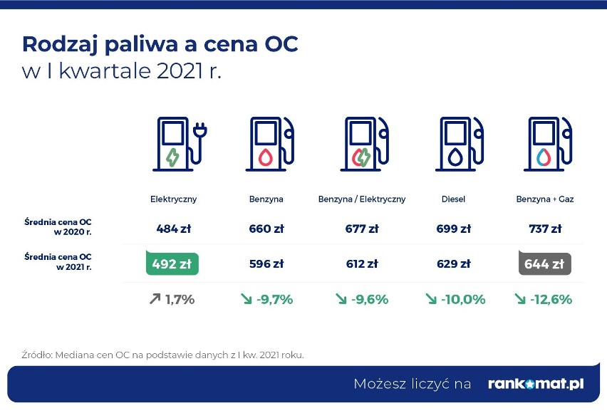 Od początku 2021 r. cena benzyny Pb95 wzrosła z 4,60 do...