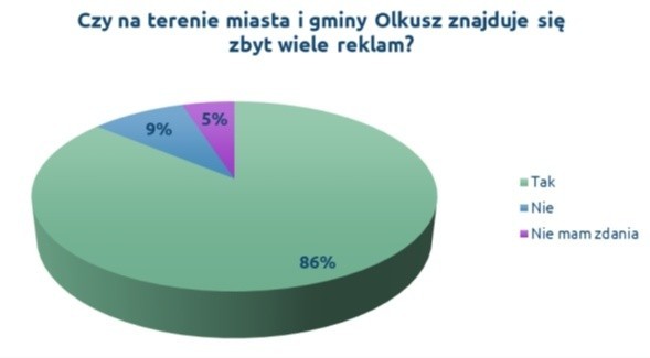 Olkuszanie wypowiedzieli się w sprawie reklam umieszczanych na budynkach i przy drogach. Nie chcą ich