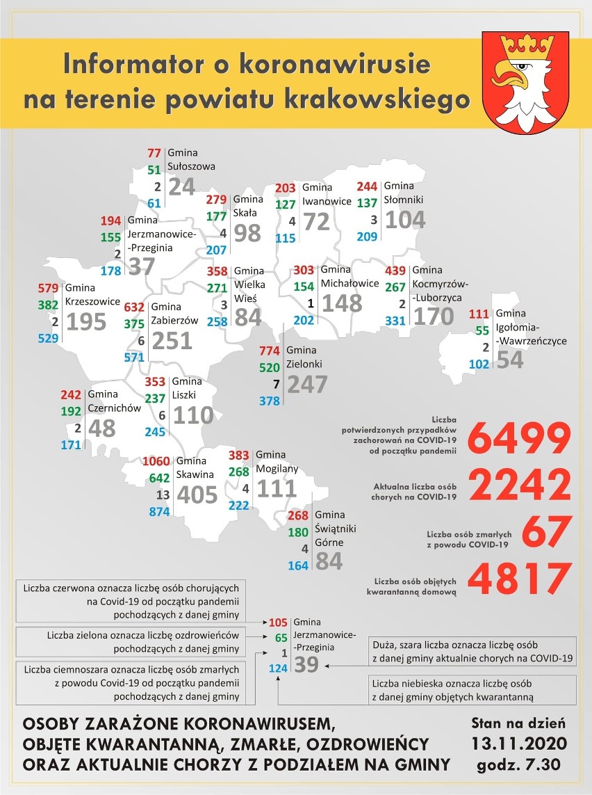 Ogromny przyrost chorych w powiecie krakowskim. 423 nowe zakażenia koronawirusem i cztery osoby zmarłe