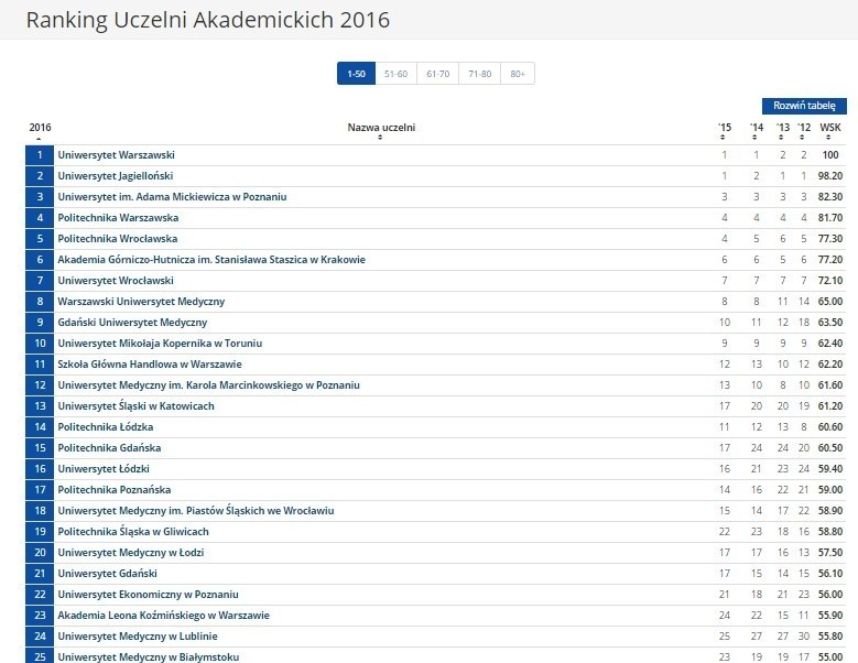 Ranking Uczelni Akademickich 2016 w rankingu szkół wyższych...