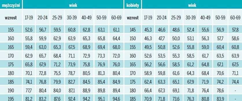 Sprawdź, czy grozi Ci otyłość i inne choroby cywilizacyjne. Dokonaj prostych pomiarów i porównaj je