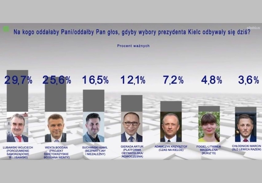 Wiadomości Echa Dnia. Sondaż wyborczy w Kielcach i...duże zmiany