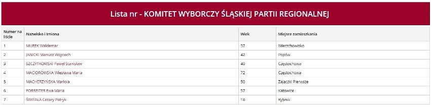 Kandydaci Śląskiej Partii Regionalnej w okręgu 6: miasto:...