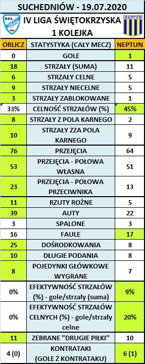 Srogi zawód w Suchedniowie. Orlicz Suchedniów nie potrafił strzelić gola Neptunowi Końskie [ZDJĘCIA]