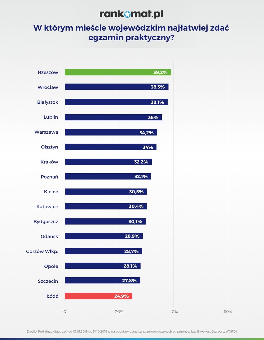 Eksperci rankomat.pl przeanalizowali właśnie statystyki...