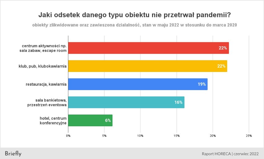 Problemy w branży horeca w Polsce. Ponad 20 procent przedsiębiorców nie przetrwało okresu pandemii. Teraz wyzwaniem inflacja i rosnące ceny
